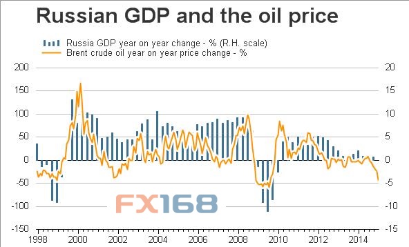 (俄罗斯GDP和油价对比图表 图片来源:路透、