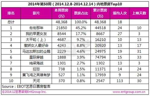 1208-1214内地票房 《匆匆那年》2.2亿蝉联冠军