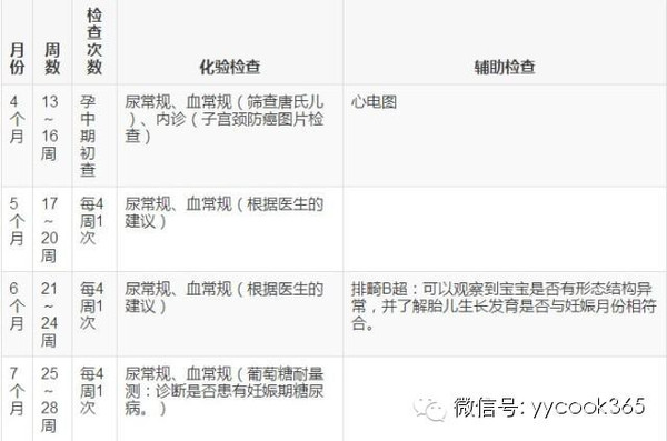 产检一览表,孕妈妈再也不用晕头转向了