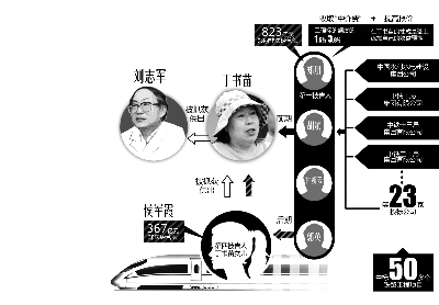 法制晚报讯(记者 王巍 今天上午,二中院对丁书苗之女侯军霞等人涉嫌