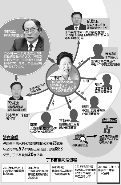 "高铁一姐"丁书苗一审被判20年 罚金25亿