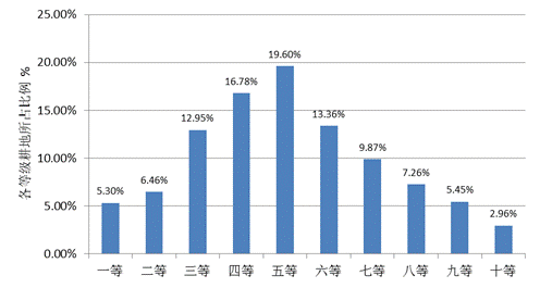 全国耕地质量七至十等面积超1/4 地力相对较差(组图)