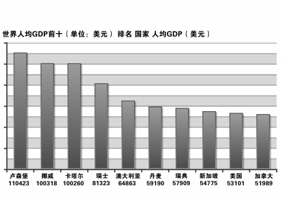 全球人均gdp数据视频_支撑科学文化运行的3个基础条件(2)