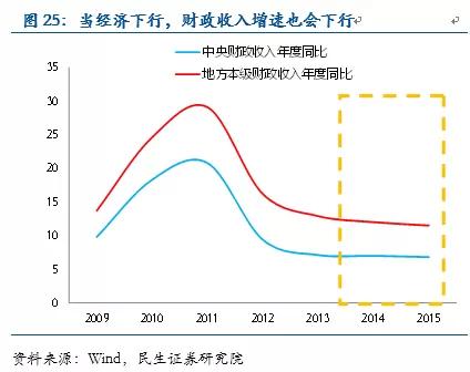 直接融资与GDP(2)