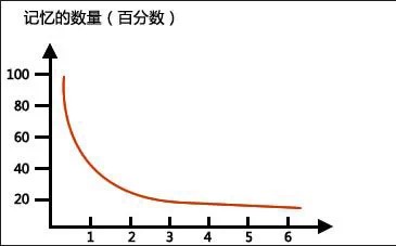 初高中英语:如何利用循环记忆法在一个小时内