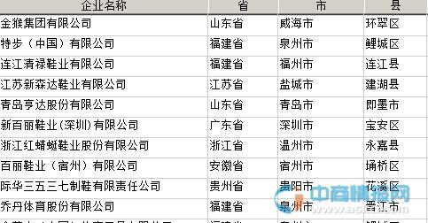 2014中国十大制鞋企业排名及地区分布