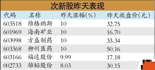 大盘暴跌次新股照涨 打新资金解禁能否力挽狂