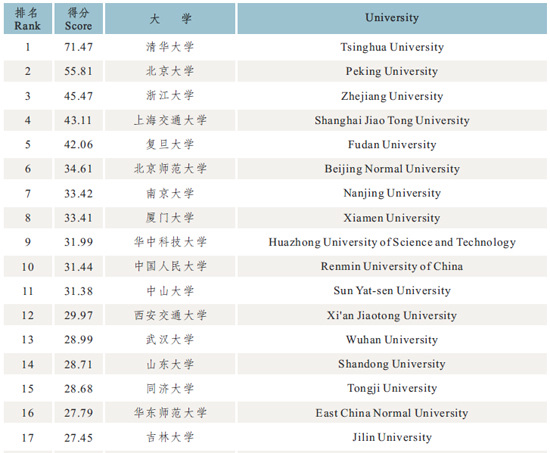 2014中国大学国际化水平排名