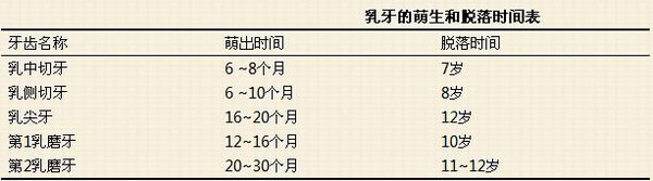 乳牙的萌生和脱落时间表乳牙萌出的时间及顺序个体差异很大,与遗传,内