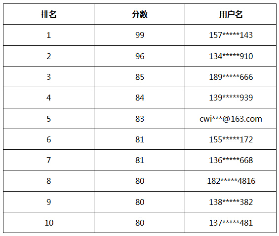 考研数学平均分