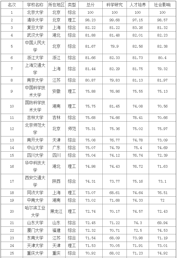 [转载]2015年中国大学排行榜100强名单