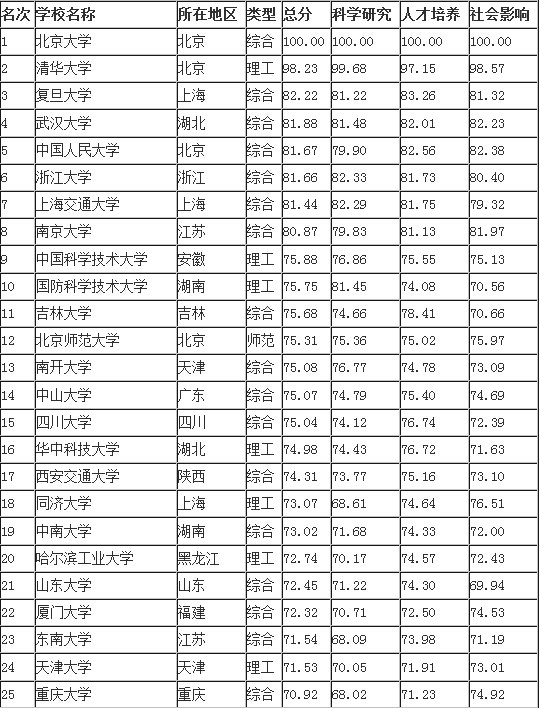 2015年中国大学排行榜