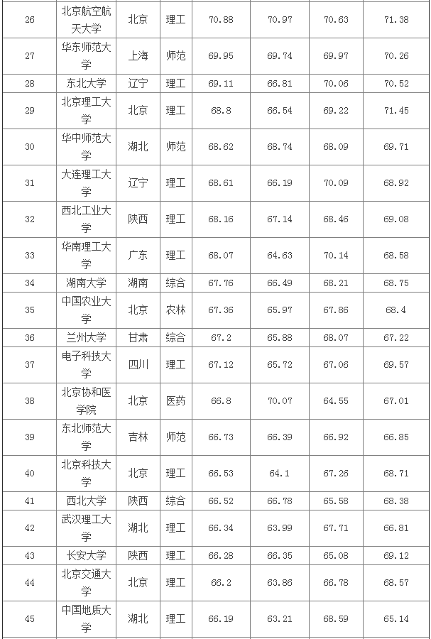 姓名排行榜名单_重磅!2021中国大学排行榜,附前100名单(2)