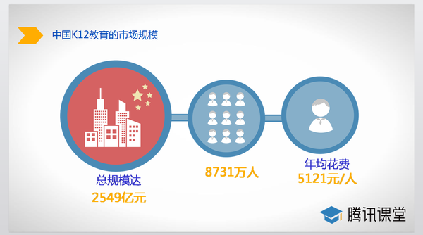 中国K12教育市场规模超2500亿