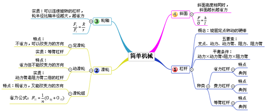 初中物理,所有章节思维导图,赶快收藏!