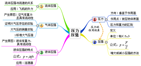 压强和浮力(二)——浮力