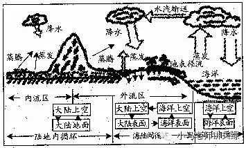 人类活动对水循环的影响(1)改变地表径流—最主要的影响方式 人类