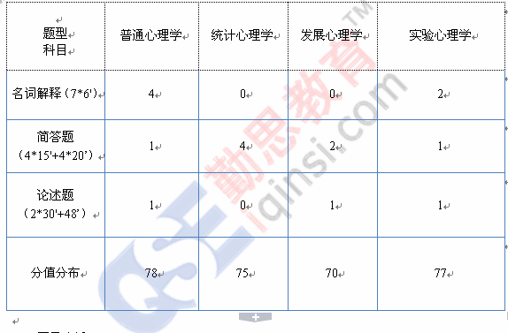 2015苏州大学心理学考研学术型真题分析