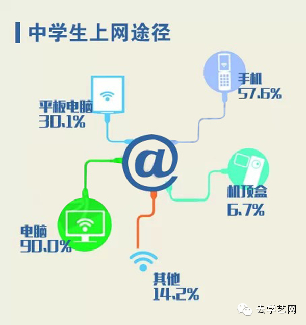 3,台式或笔记本电脑是中学生上网的主要途径,手机成为上网的第二途径.