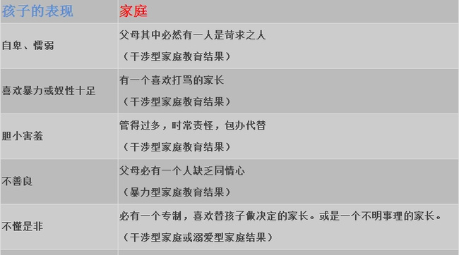 看看这张表一个孩子的毛病背后是他家庭的毛病