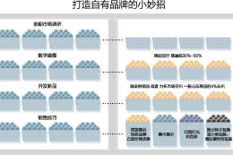 数学模型开道 零售商决胜自有品牌