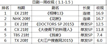 相棒13 新春sp高收大河剧 花燃 首播不佳 搜狐娱乐