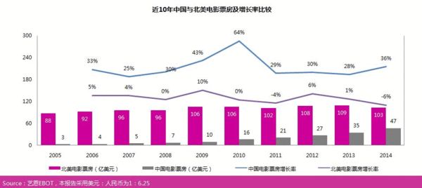 2014中国电影营销费36亿 19-40岁观众贡献87%票房