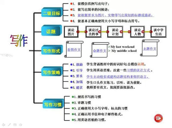 还在头疼英语语法和背文章?运用思维导图,轻松