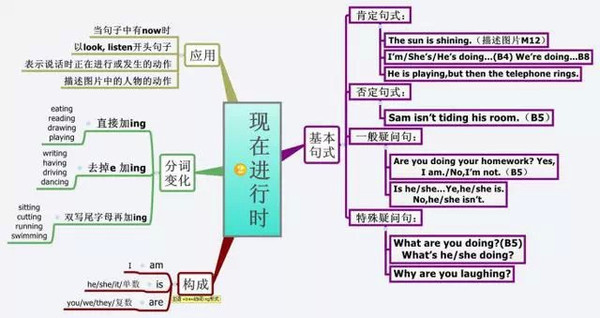 英语语法学习