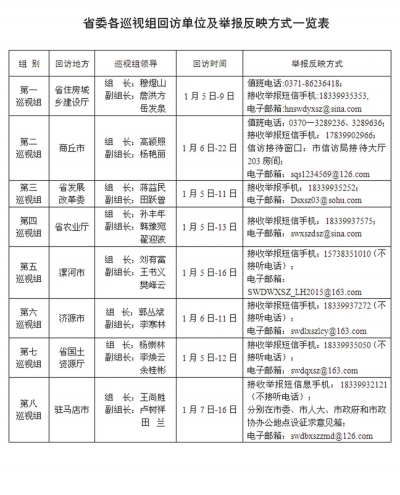 河南8个巡视组杀回马枪 设电子邮箱等举报方