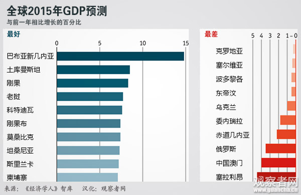 《经济学人》预测2015年全球GDP增速 中国7