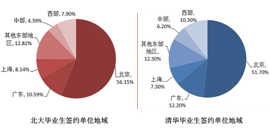 北大清华毕业生:就业率难分伯仲 留学都爱美国