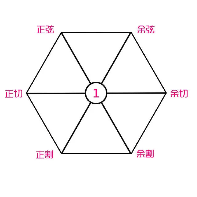 秒记初中三角函数