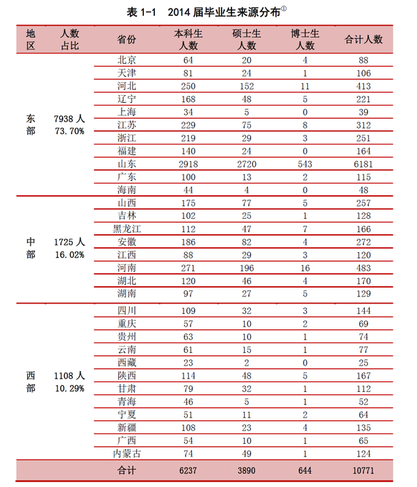 山东大学2014年硕士毕业生就业率为95.58%