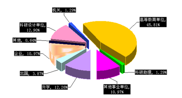 华中农业大学2014年研究生就业率为92.05%