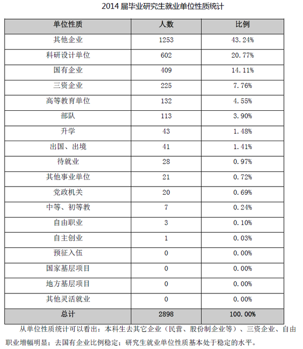 西安电子科技大学2014年研究生就业率达99.0