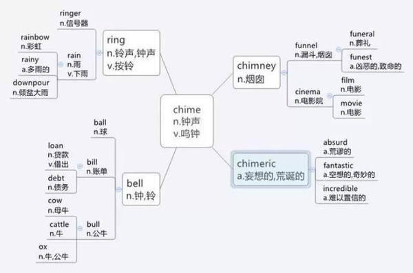 用思维导图记忆英语单词,越记越轻松,彻底摆脱死记硬背.