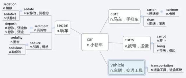 用思维导图记忆英语单词,越记越轻松,彻底摆脱