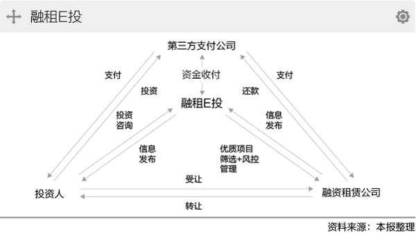 融资租赁产品网上卖 玩法各不同