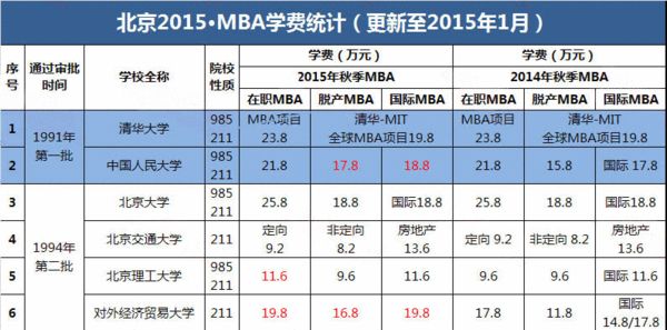 北京2015年MBA学费统计-搜狐商学院
