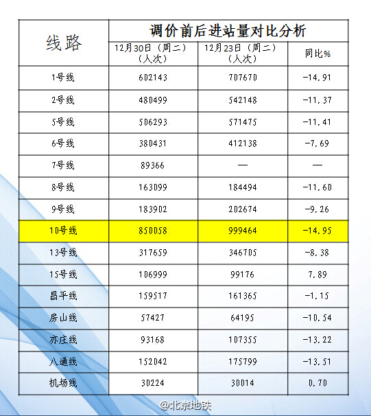 北京地铁调价前后客流量对比:10号线下降最多