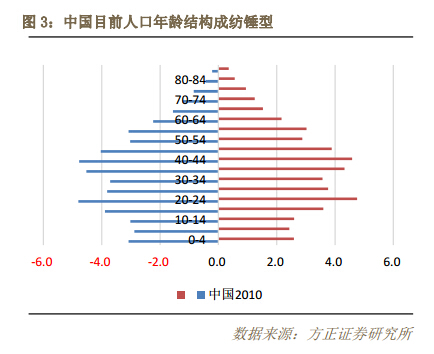 中国人口老龄化_评价中国人口政策