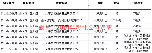 2015年湖北公务员考试大专生可以报考的职位