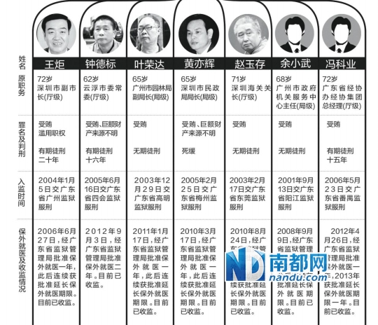 深圳原副市长王炬保外就医8年又被收监