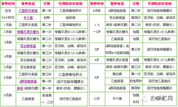 小儿免疫疫苗接种时间表(完整实用版)
