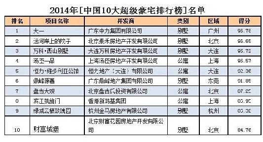 2014中国十大超级豪宅排行榜单