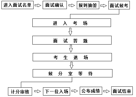 2015国考面试结构化面试流程