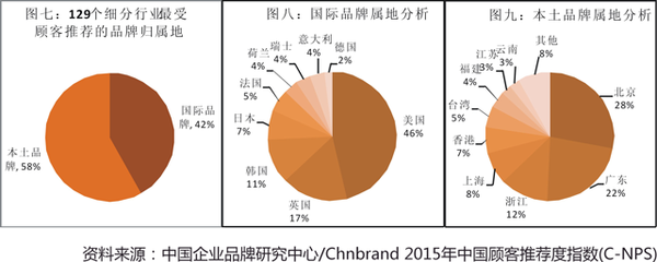 2015年首届中国顾客推荐度指数C-NPS研究成
