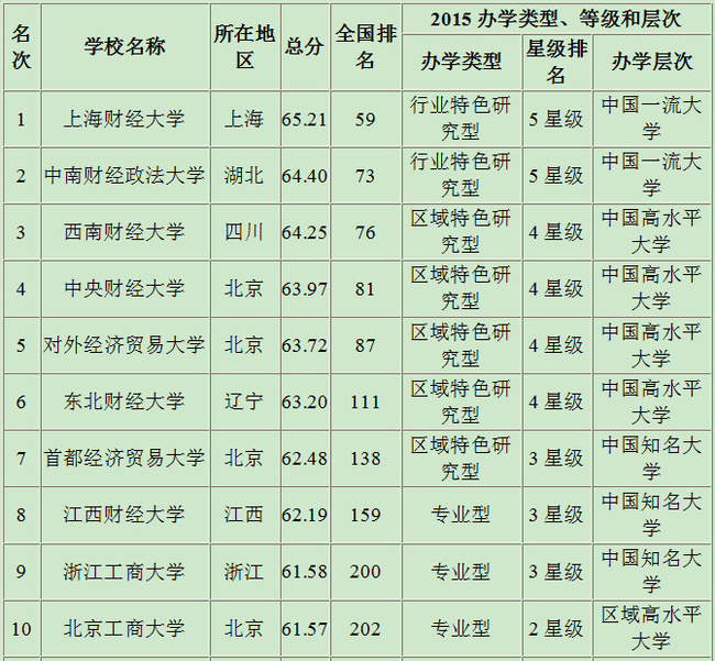 財經(jīng)專業(yè)大學排名2016