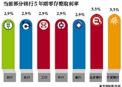 新京报讯 (记者苏曼丽)利率市场化让银行的存款利率拉大距离。记者14日发现,韩亚银行近期打出高达8%的5年定期存款利率招牌招揽生意,但该产品全国限额16800份,需每个月最多投资3000元。